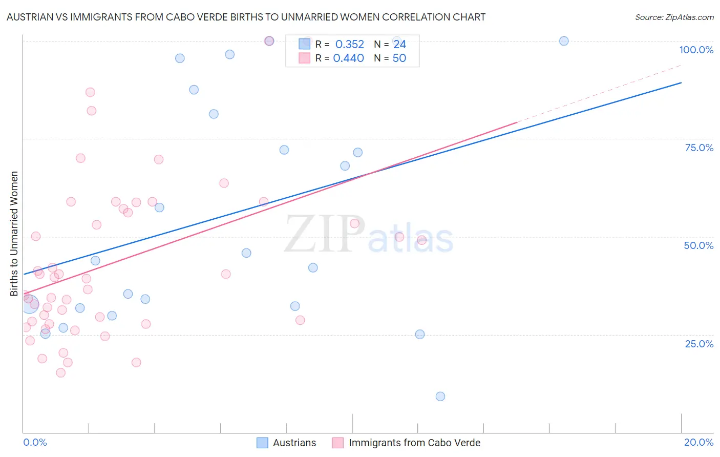 Austrian vs Immigrants from Cabo Verde Births to Unmarried Women