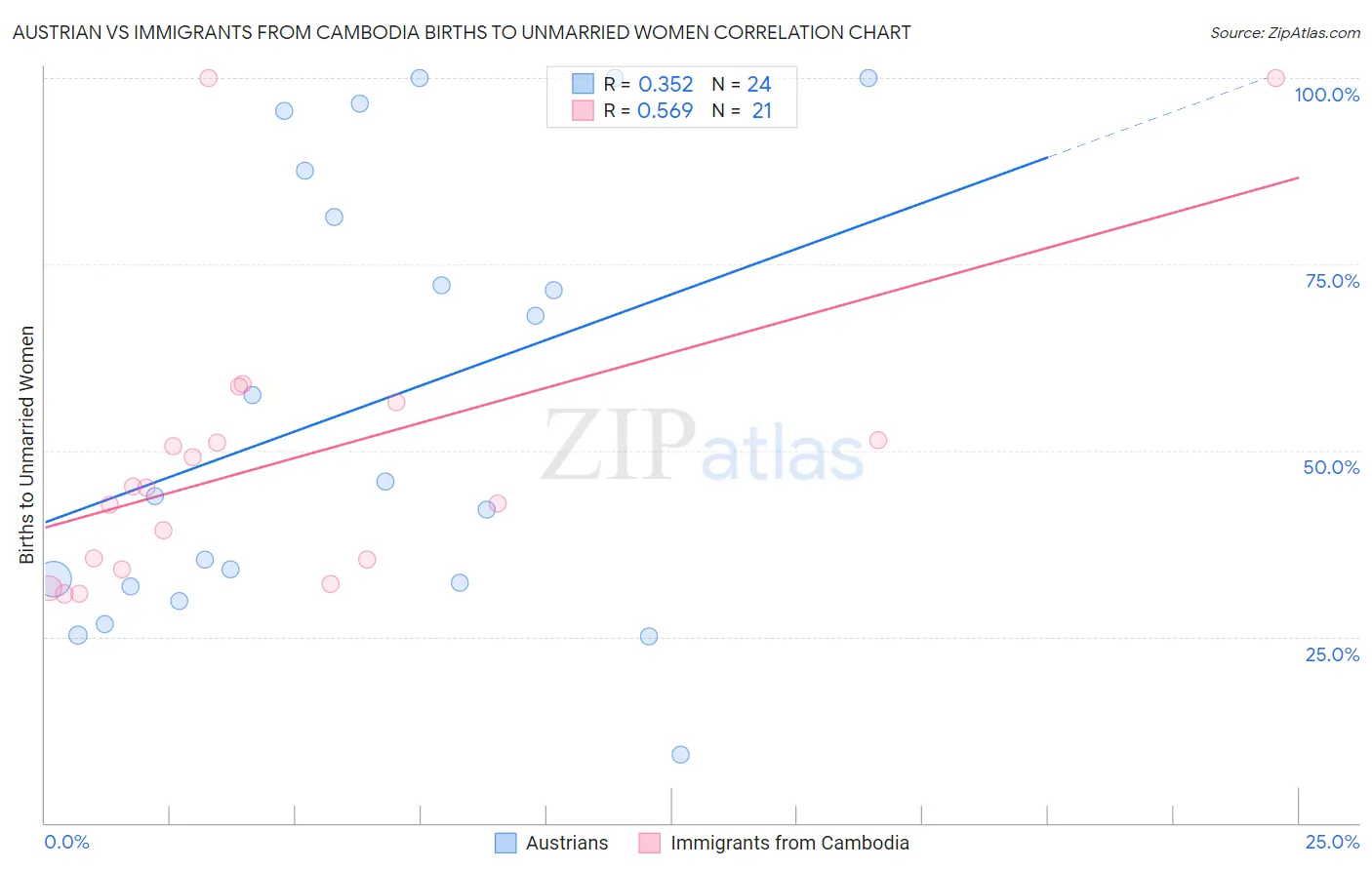 Austrian vs Immigrants from Cambodia Births to Unmarried Women