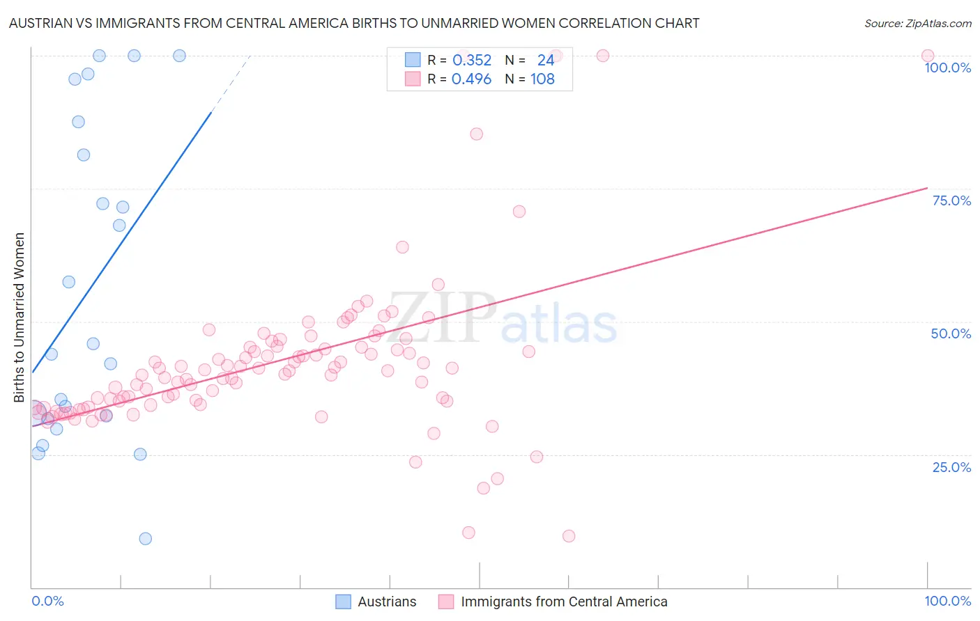 Austrian vs Immigrants from Central America Births to Unmarried Women