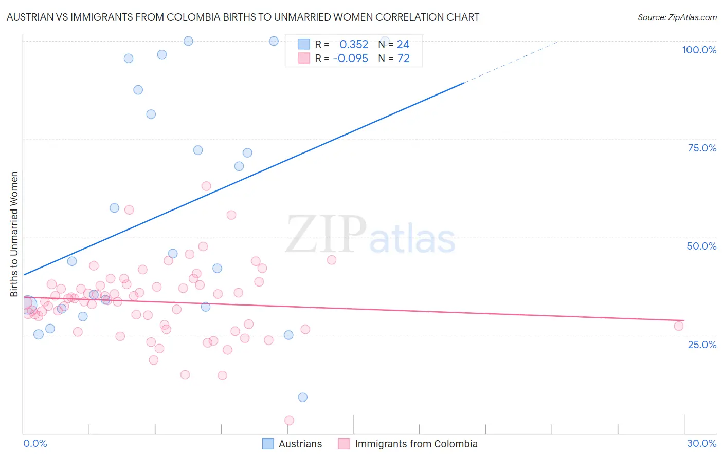 Austrian vs Immigrants from Colombia Births to Unmarried Women