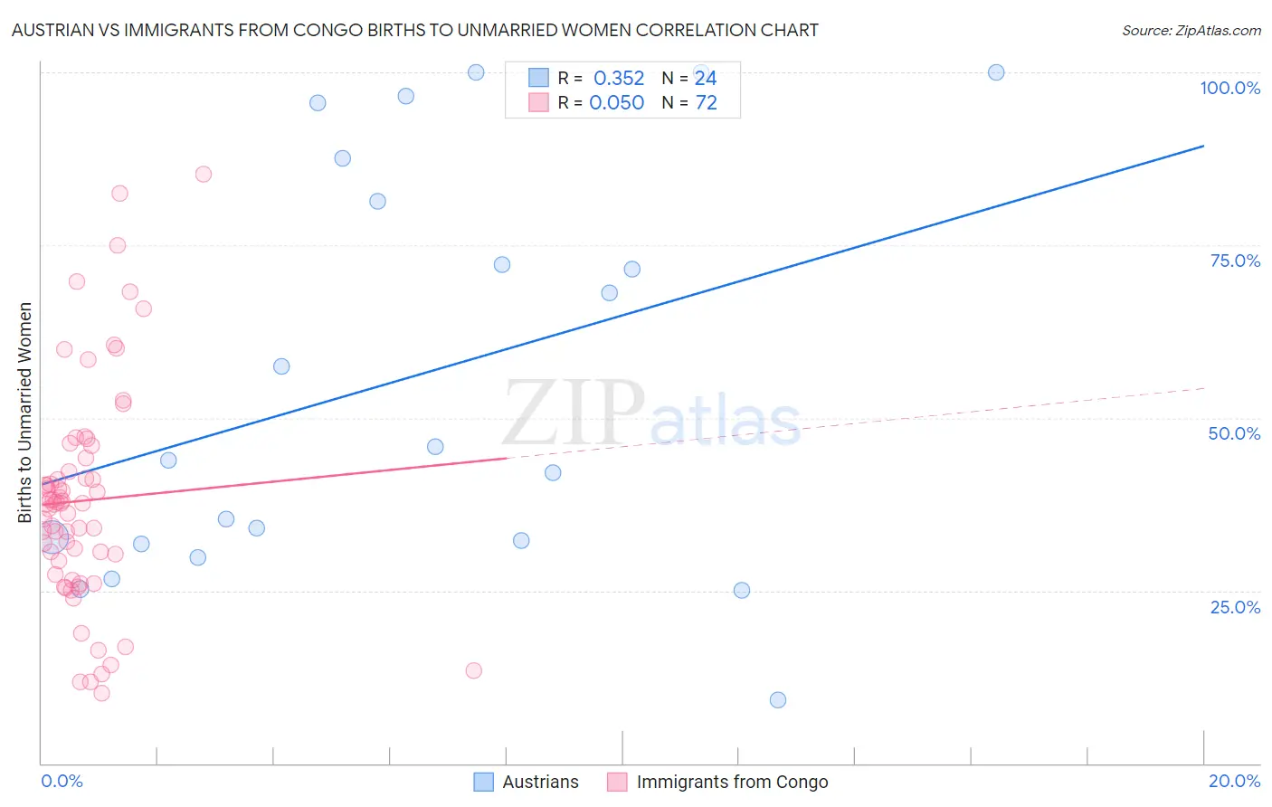 Austrian vs Immigrants from Congo Births to Unmarried Women