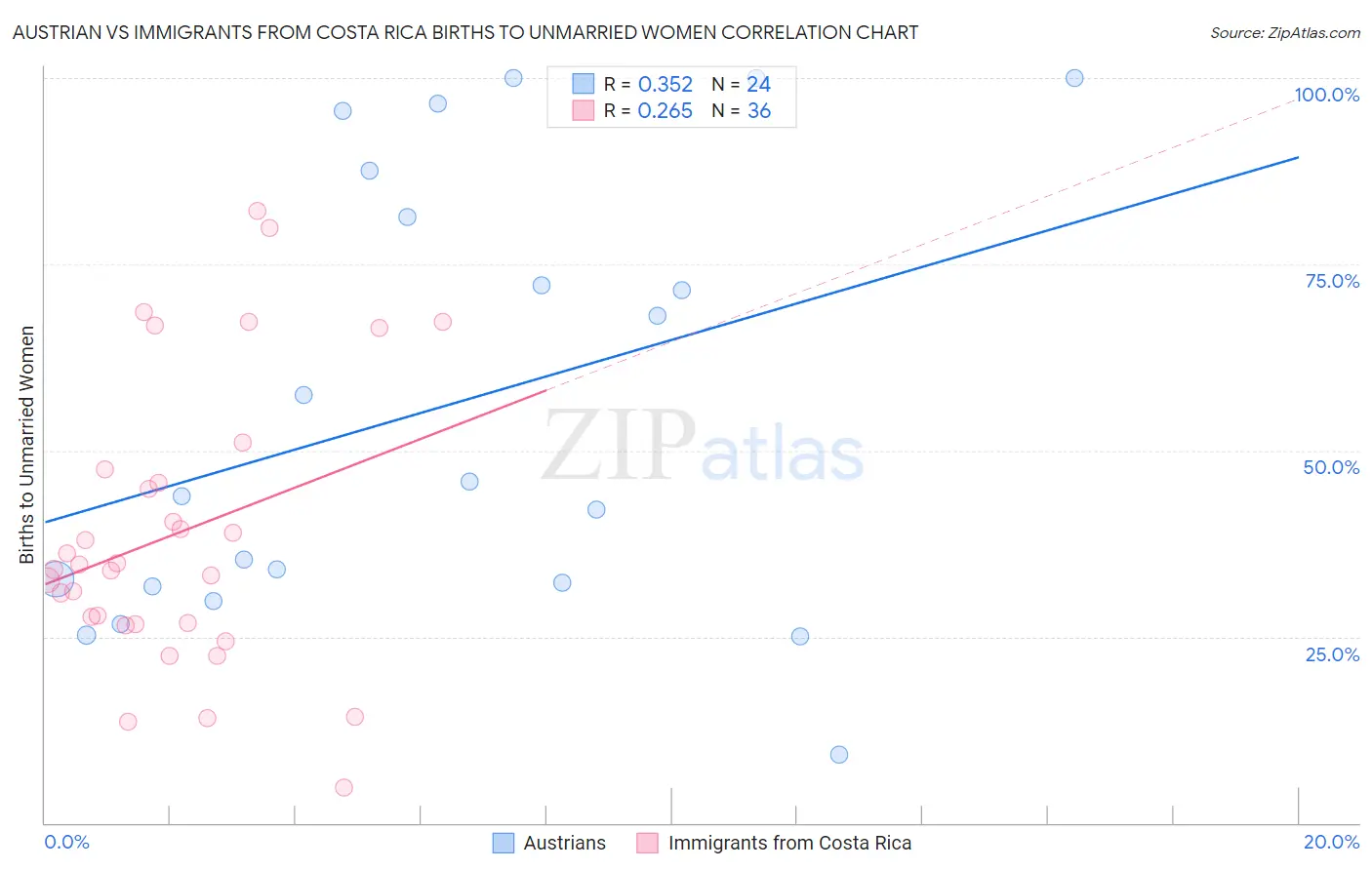 Austrian vs Immigrants from Costa Rica Births to Unmarried Women