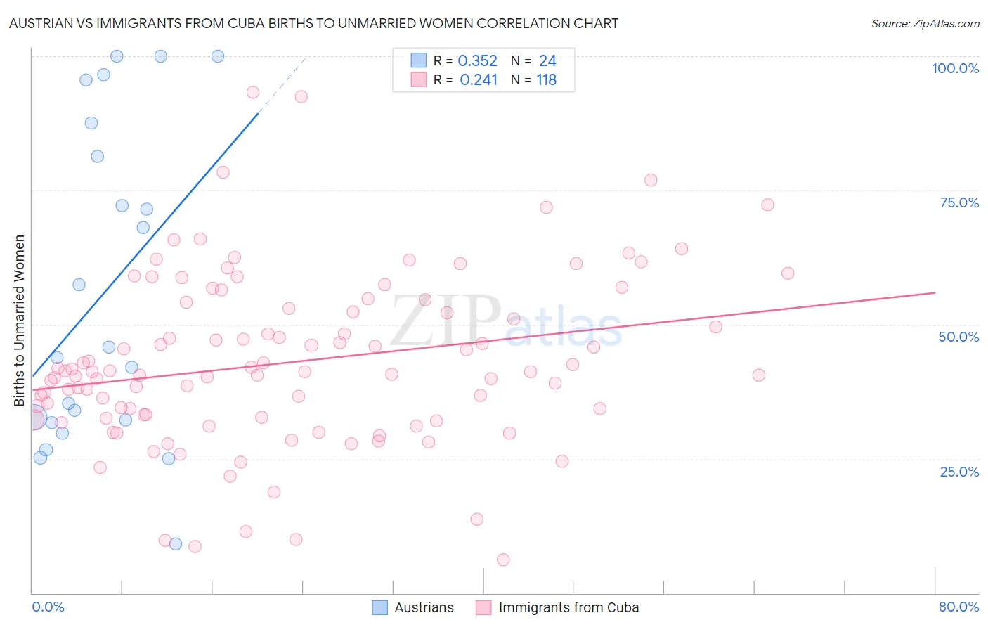 Austrian vs Immigrants from Cuba Births to Unmarried Women