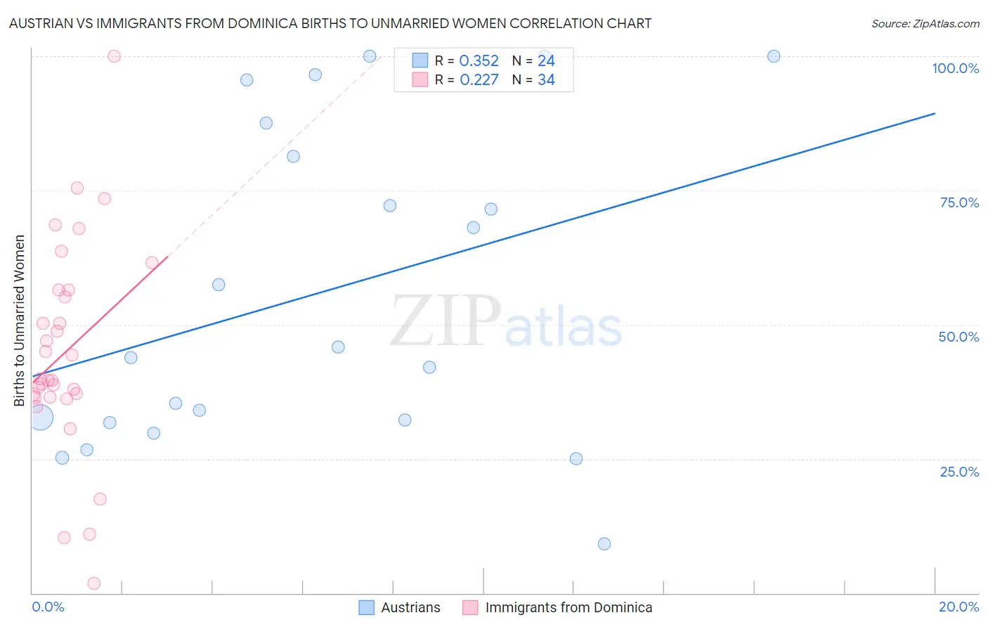 Austrian vs Immigrants from Dominica Births to Unmarried Women