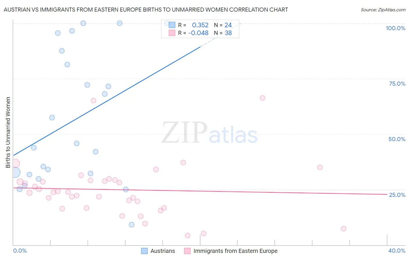 Austrian vs Immigrants from Eastern Europe Births to Unmarried Women