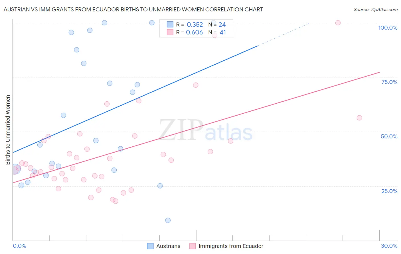 Austrian vs Immigrants from Ecuador Births to Unmarried Women