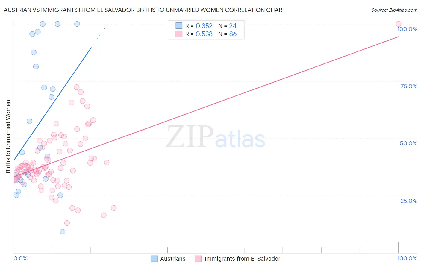 Austrian vs Immigrants from El Salvador Births to Unmarried Women