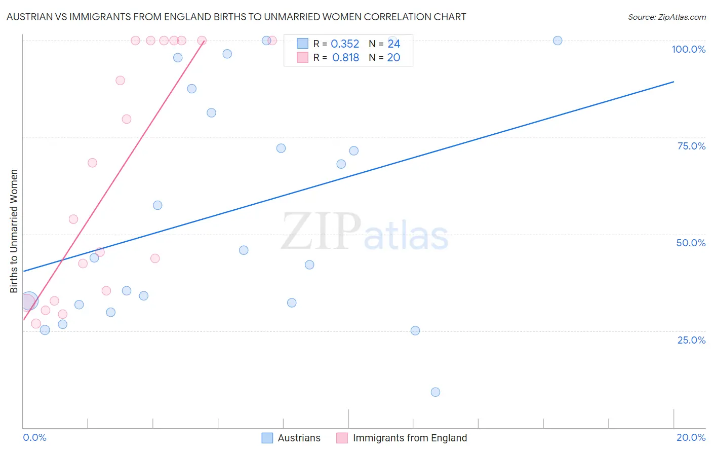 Austrian vs Immigrants from England Births to Unmarried Women