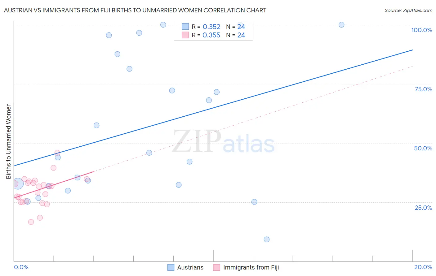 Austrian vs Immigrants from Fiji Births to Unmarried Women