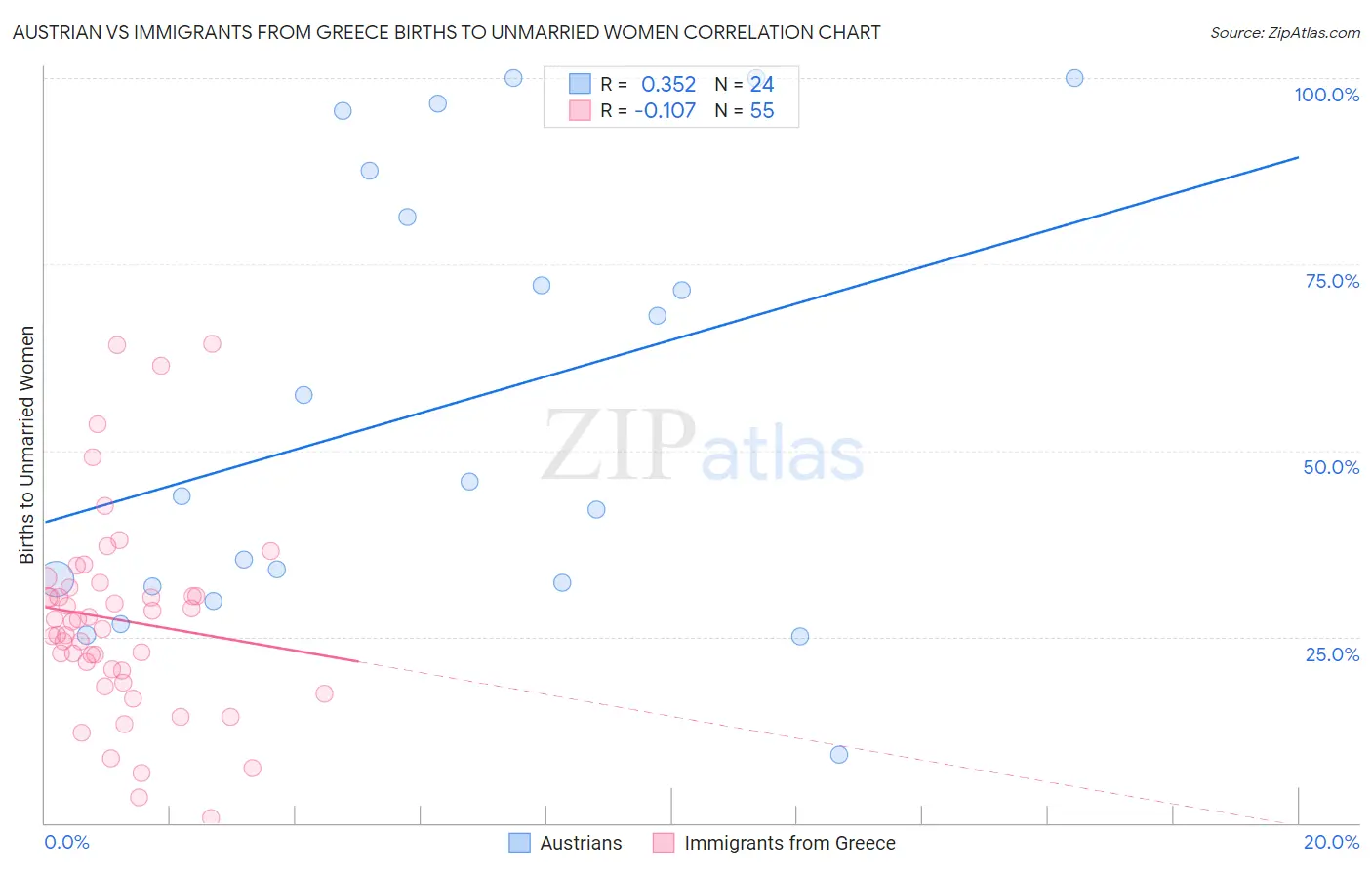 Austrian vs Immigrants from Greece Births to Unmarried Women