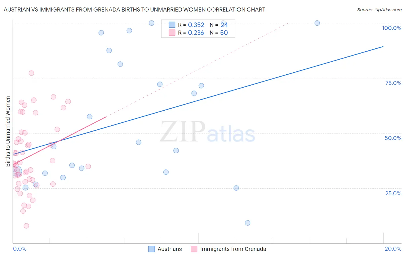 Austrian vs Immigrants from Grenada Births to Unmarried Women