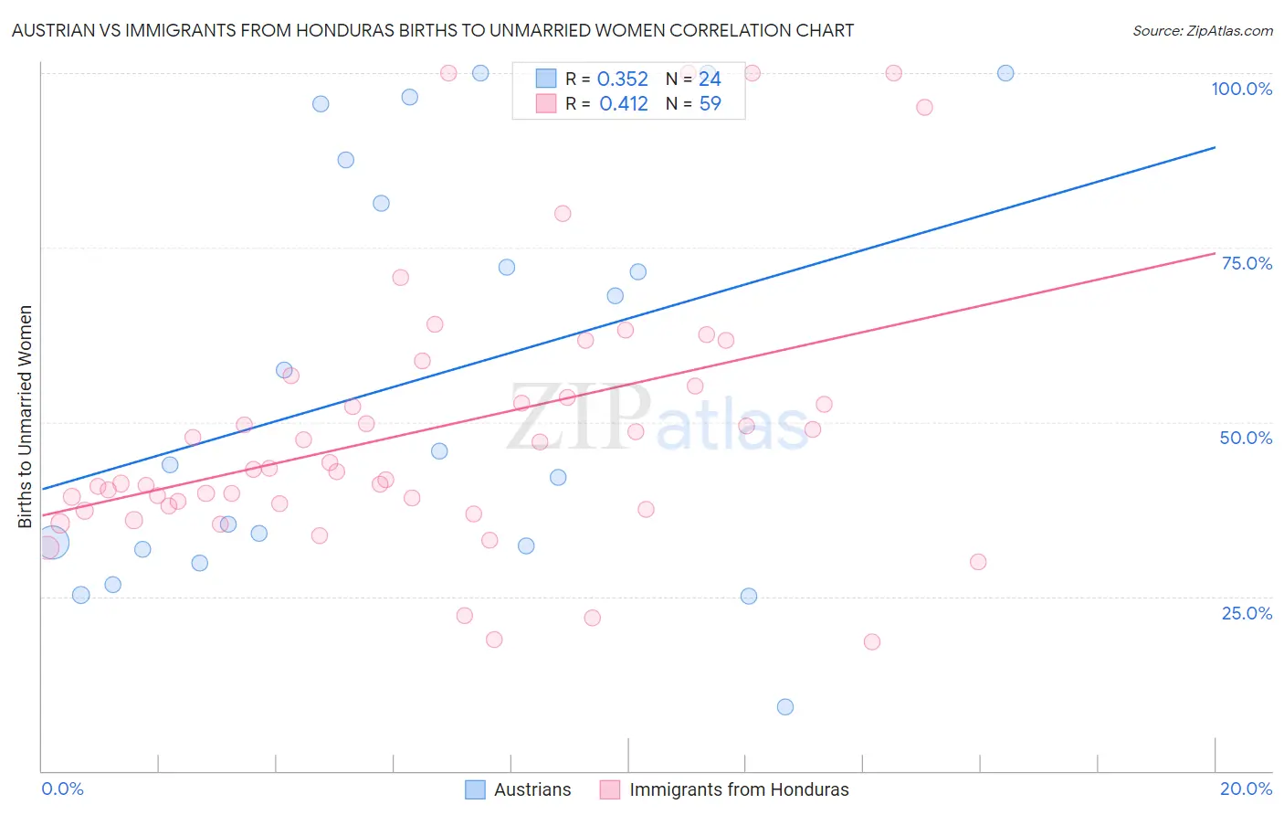 Austrian vs Immigrants from Honduras Births to Unmarried Women