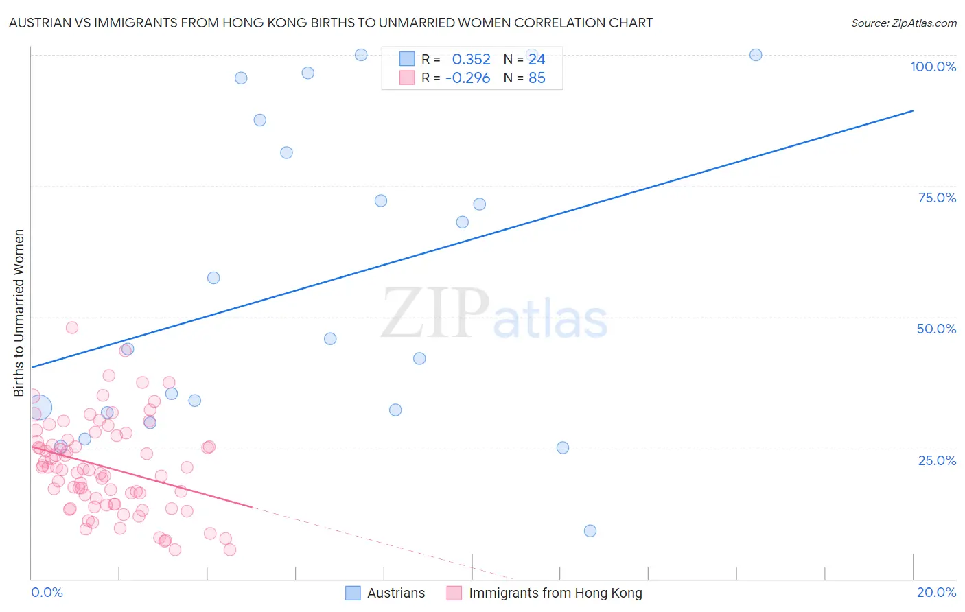 Austrian vs Immigrants from Hong Kong Births to Unmarried Women