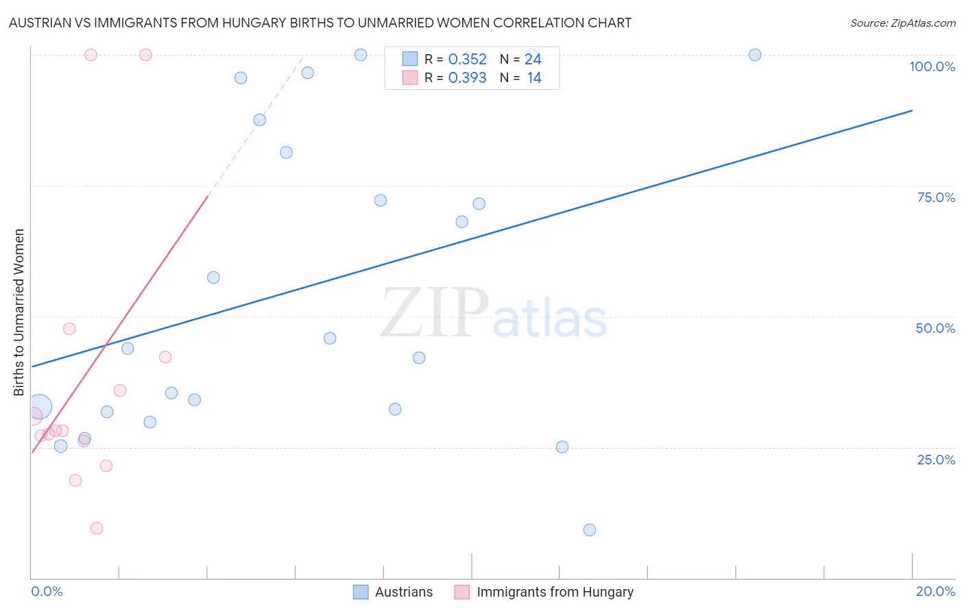 Austrian vs Immigrants from Hungary Births to Unmarried Women