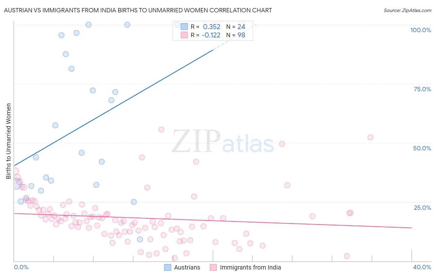 Austrian vs Immigrants from India Births to Unmarried Women