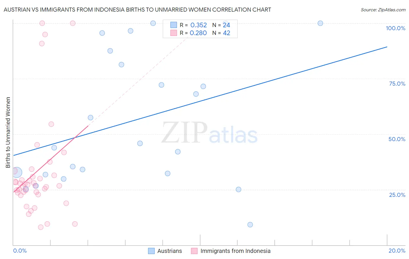 Austrian vs Immigrants from Indonesia Births to Unmarried Women