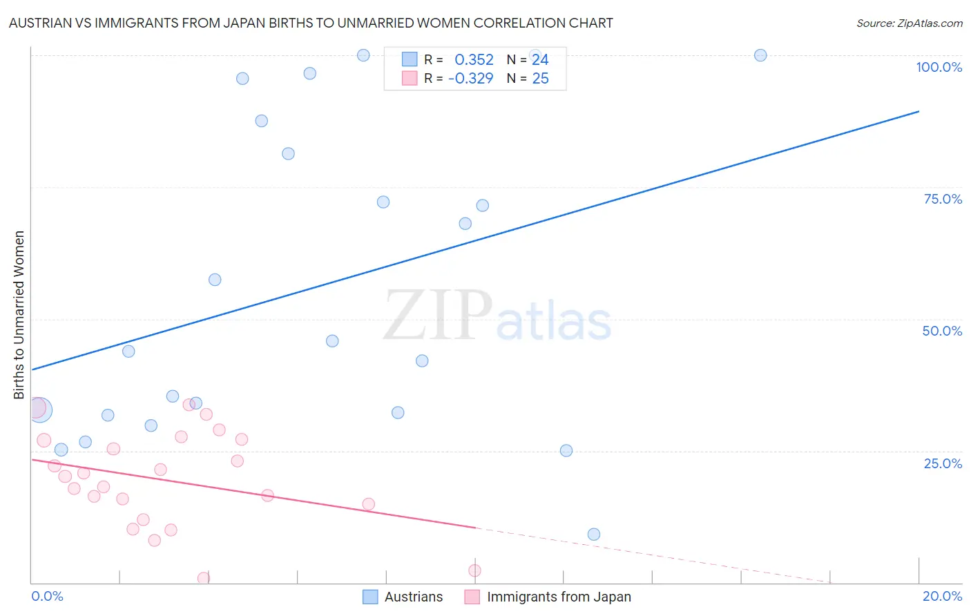 Austrian vs Immigrants from Japan Births to Unmarried Women