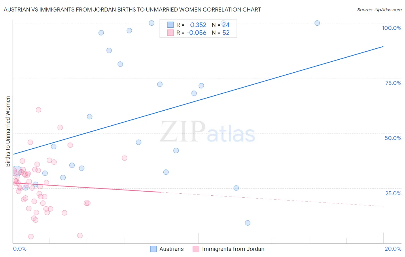 Austrian vs Immigrants from Jordan Births to Unmarried Women