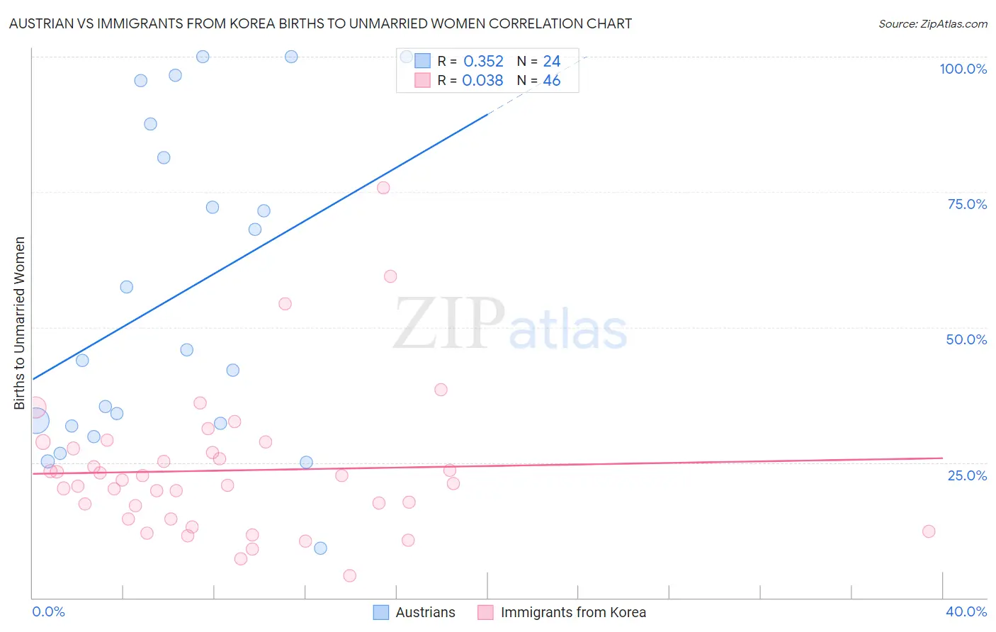 Austrian vs Immigrants from Korea Births to Unmarried Women