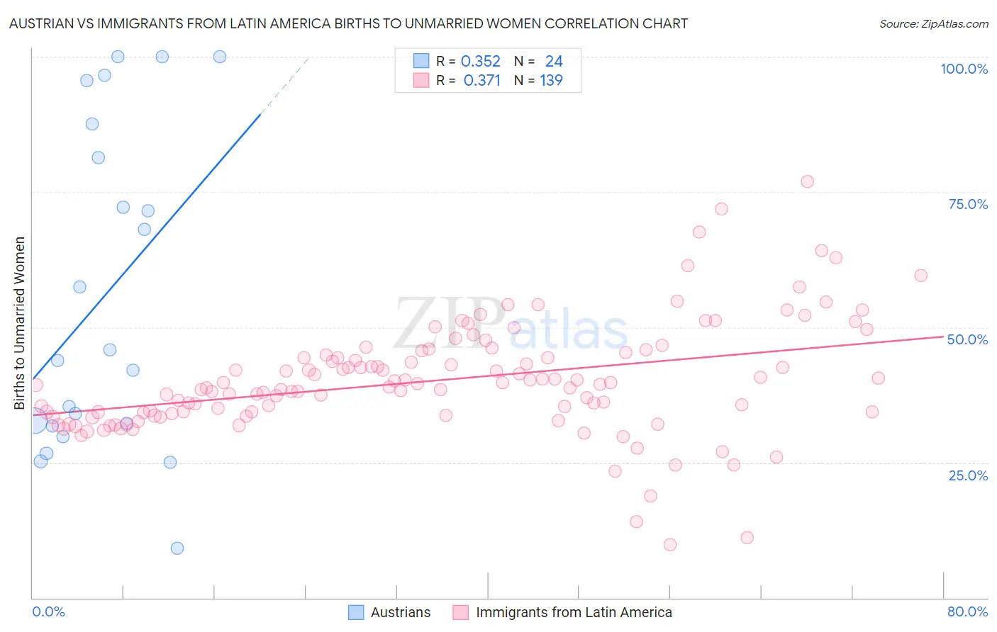 Austrian vs Immigrants from Latin America Births to Unmarried Women