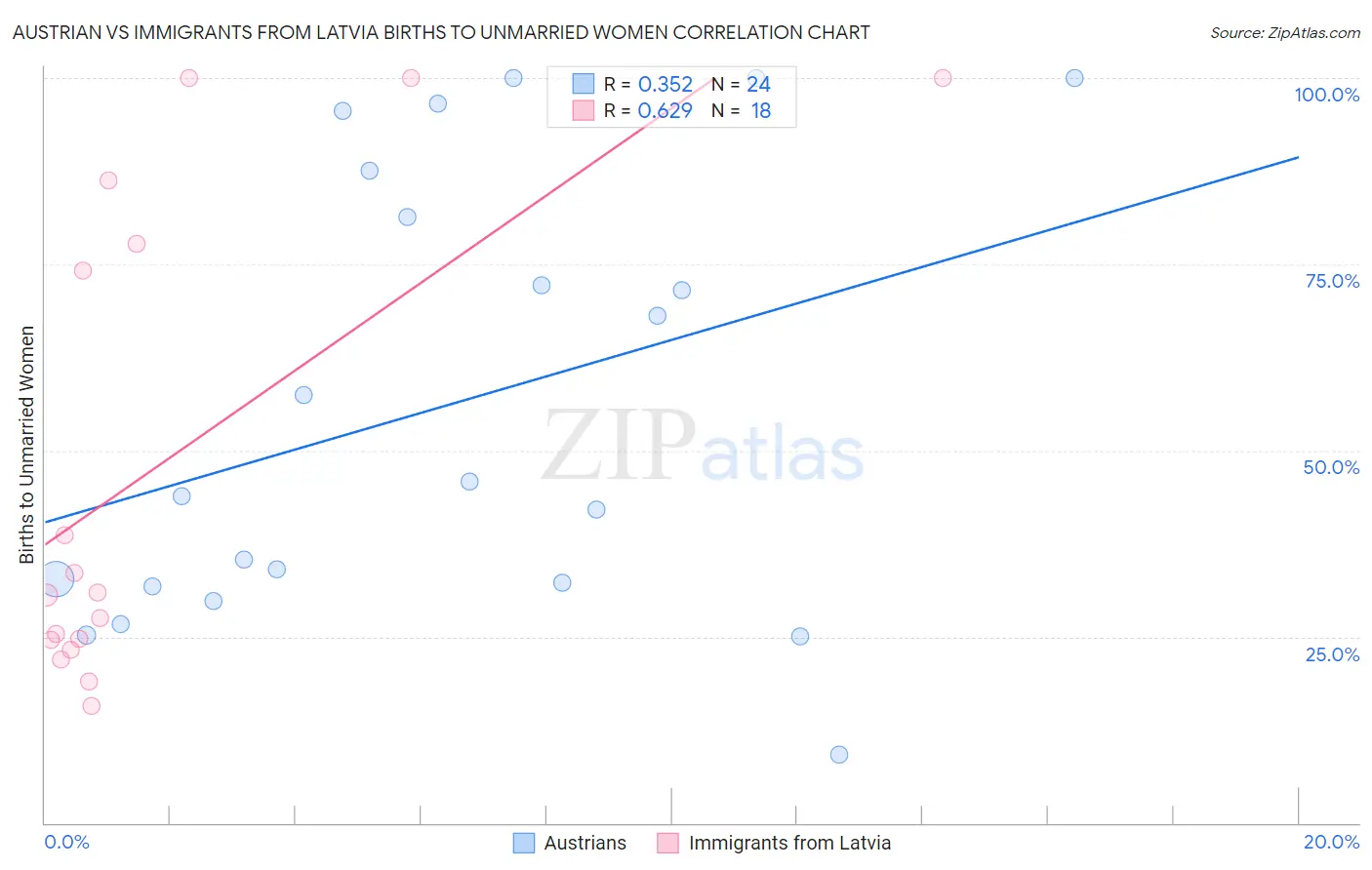 Austrian vs Immigrants from Latvia Births to Unmarried Women