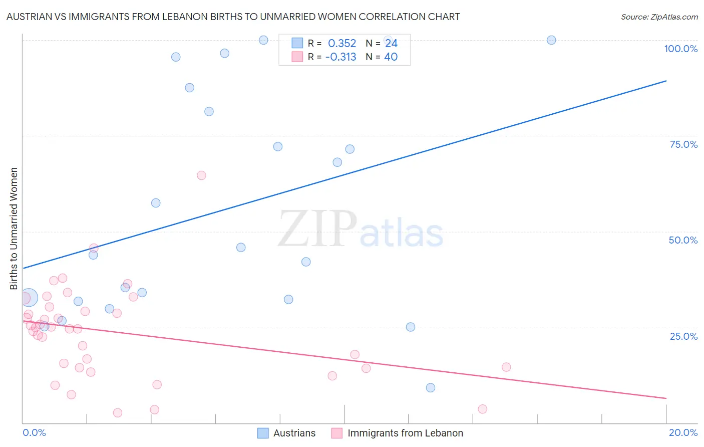 Austrian vs Immigrants from Lebanon Births to Unmarried Women