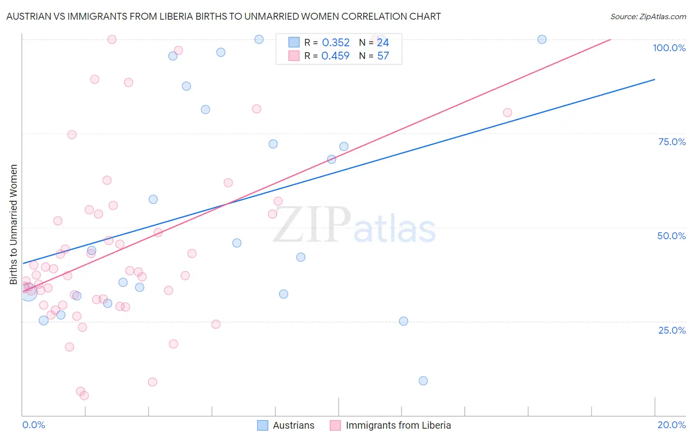 Austrian vs Immigrants from Liberia Births to Unmarried Women