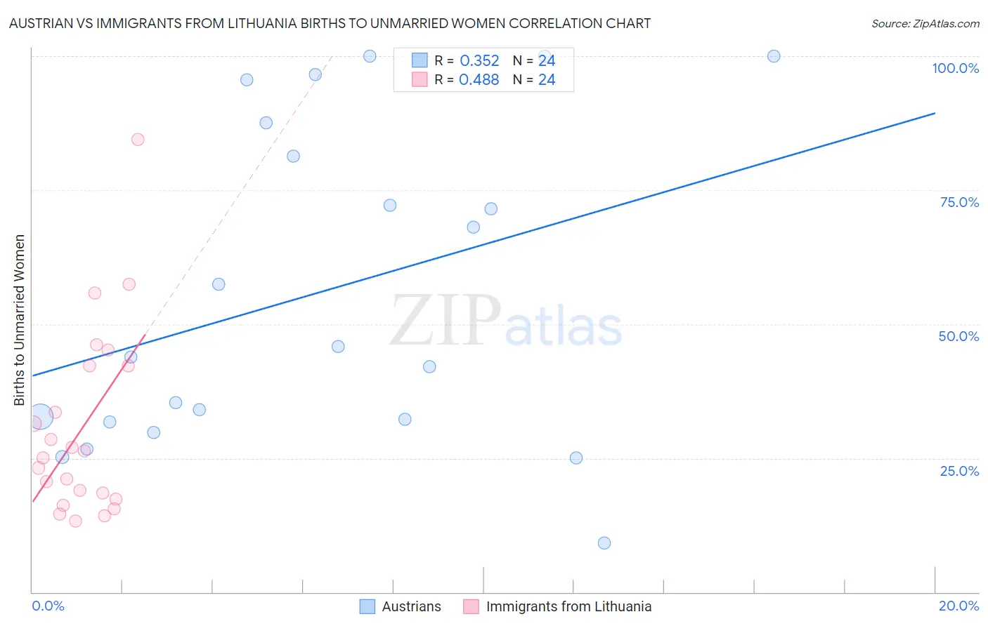 Austrian vs Immigrants from Lithuania Births to Unmarried Women