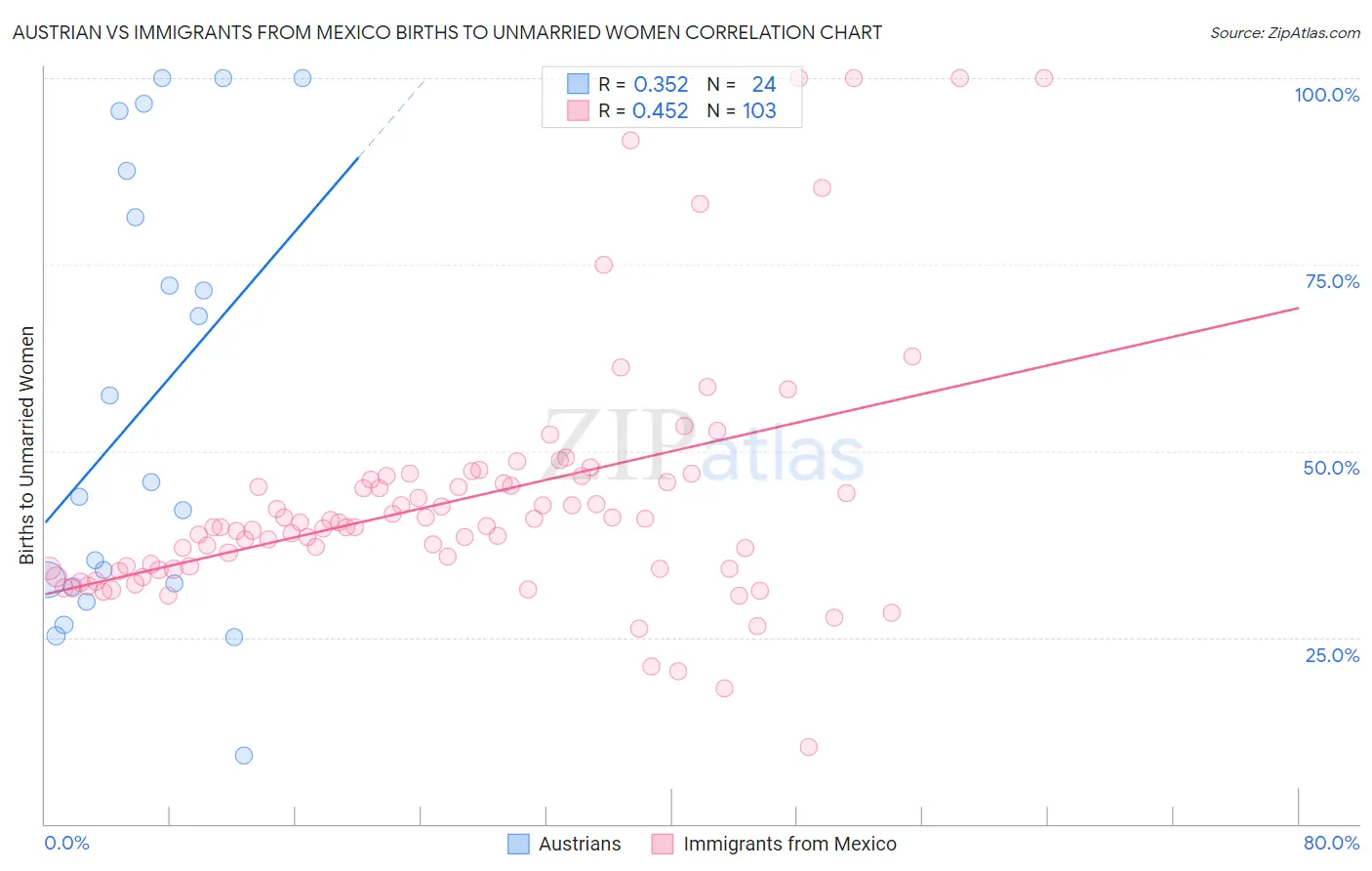 Austrian vs Immigrants from Mexico Births to Unmarried Women