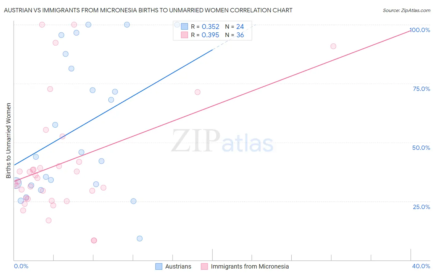 Austrian vs Immigrants from Micronesia Births to Unmarried Women