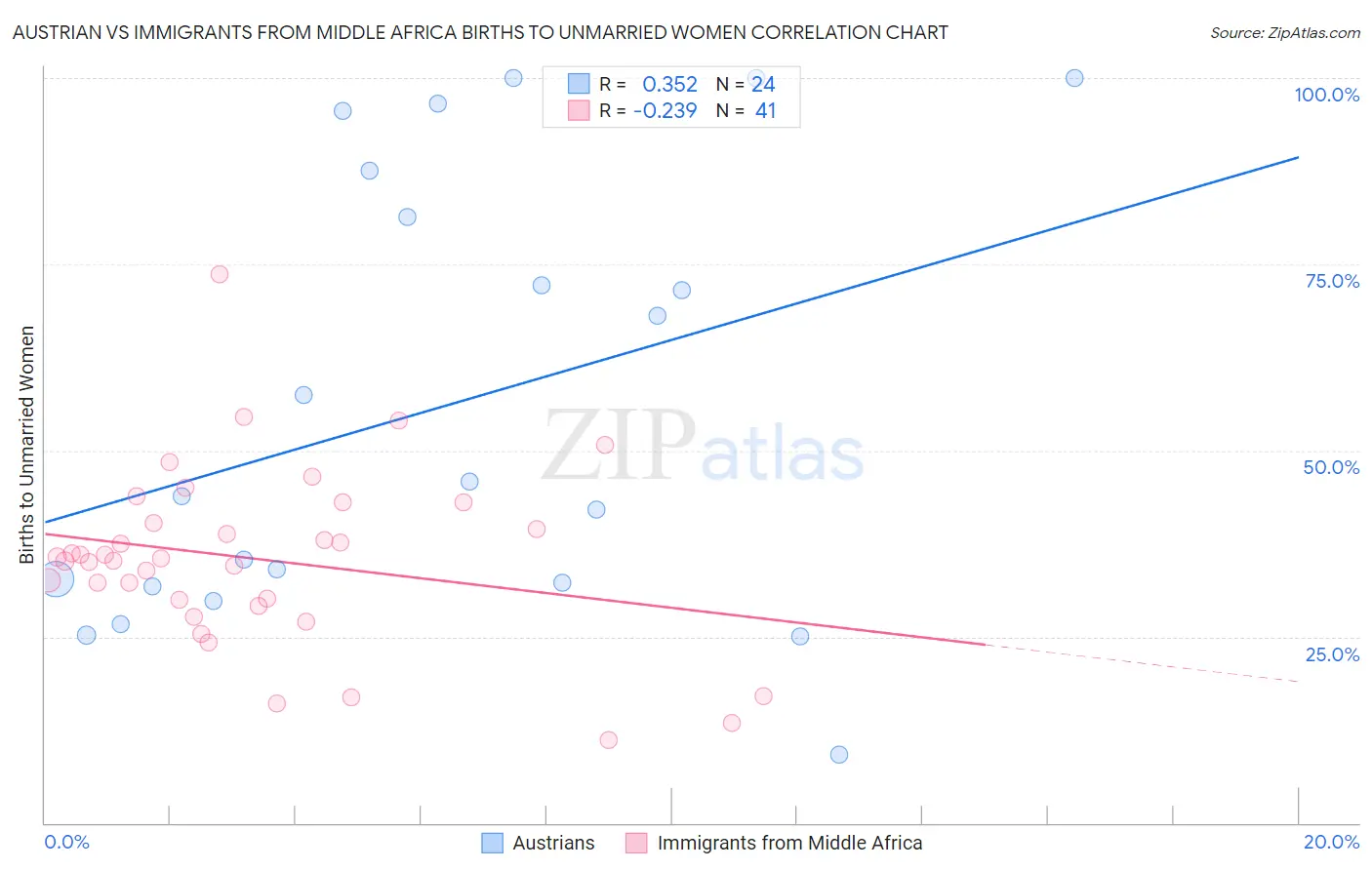 Austrian vs Immigrants from Middle Africa Births to Unmarried Women