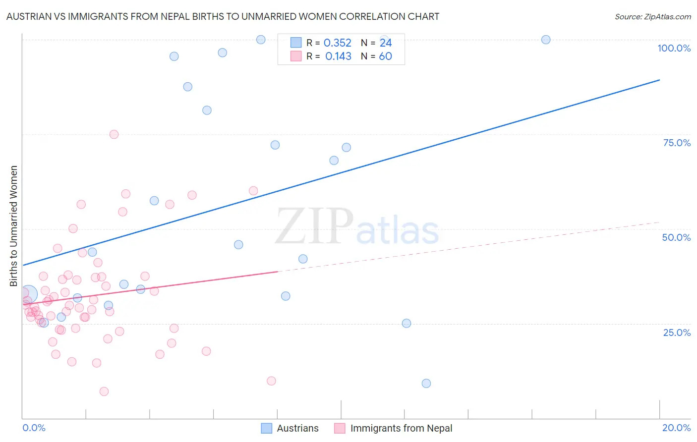 Austrian vs Immigrants from Nepal Births to Unmarried Women