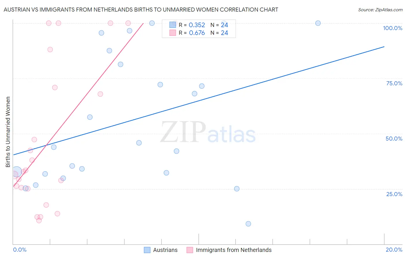 Austrian vs Immigrants from Netherlands Births to Unmarried Women