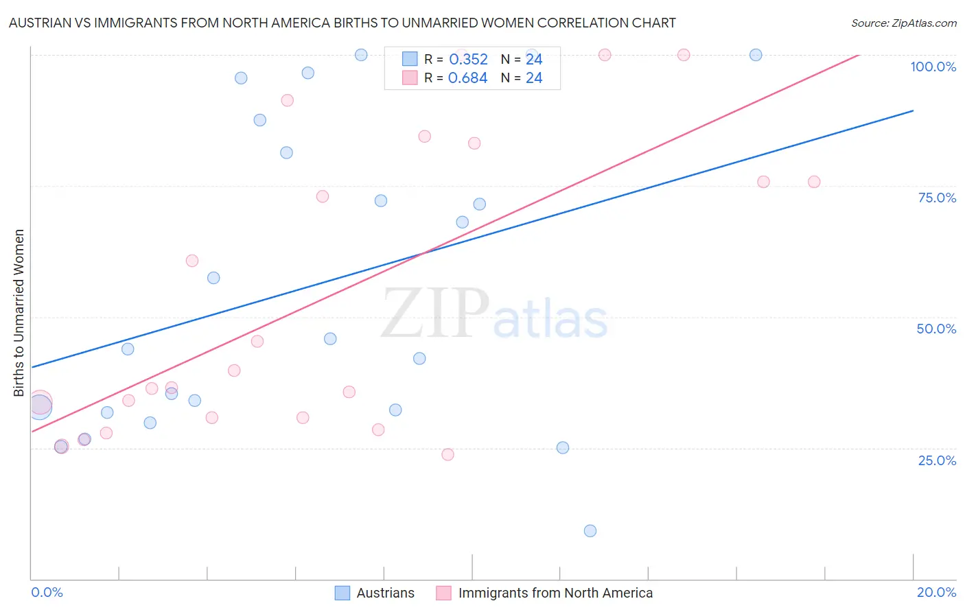 Austrian vs Immigrants from North America Births to Unmarried Women