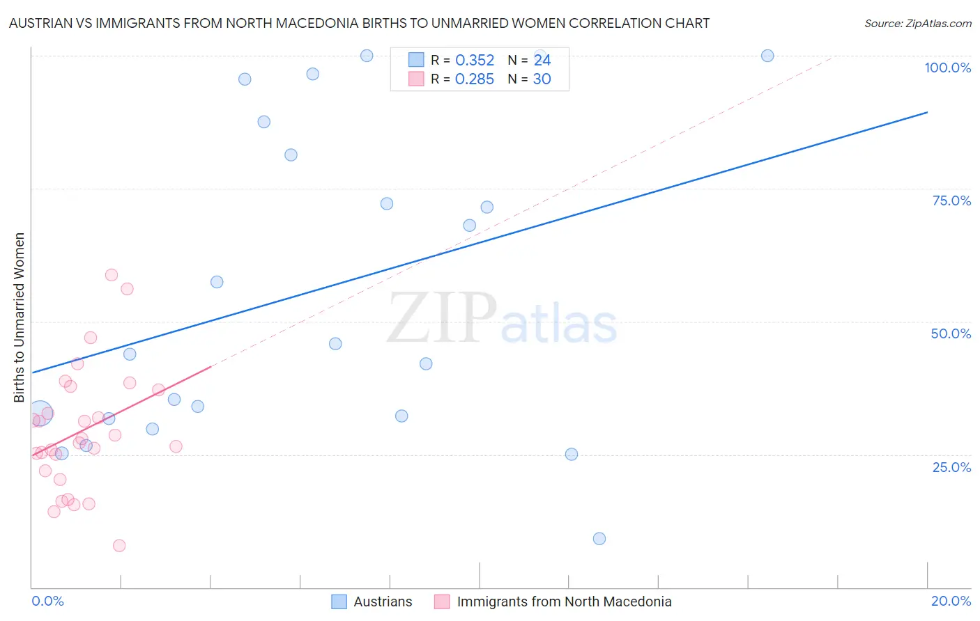 Austrian vs Immigrants from North Macedonia Births to Unmarried Women