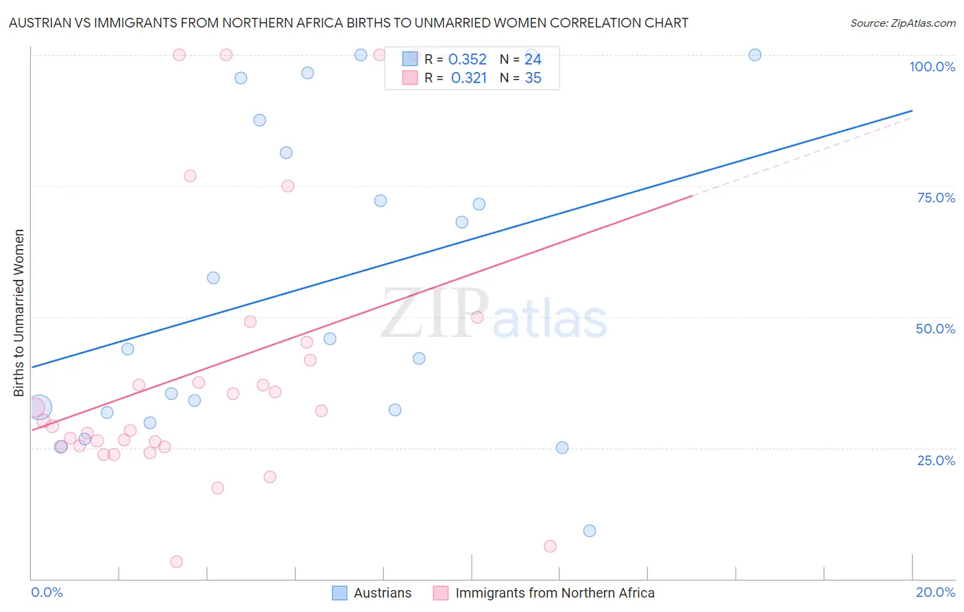 Austrian vs Immigrants from Northern Africa Births to Unmarried Women