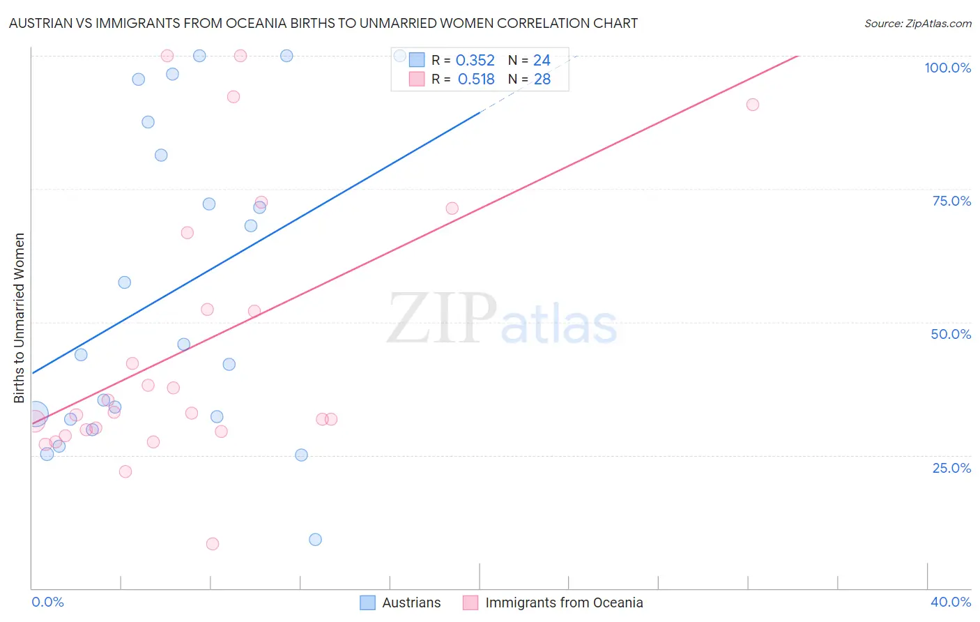 Austrian vs Immigrants from Oceania Births to Unmarried Women