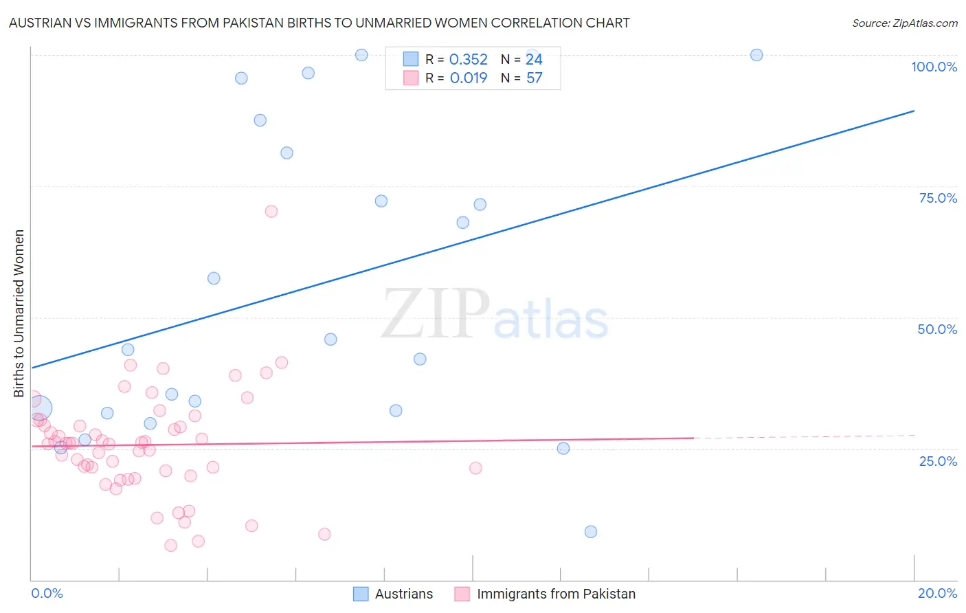 Austrian vs Immigrants from Pakistan Births to Unmarried Women