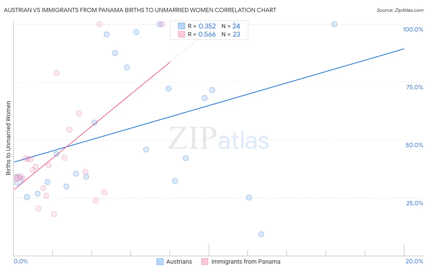 Austrian vs Immigrants from Panama Births to Unmarried Women