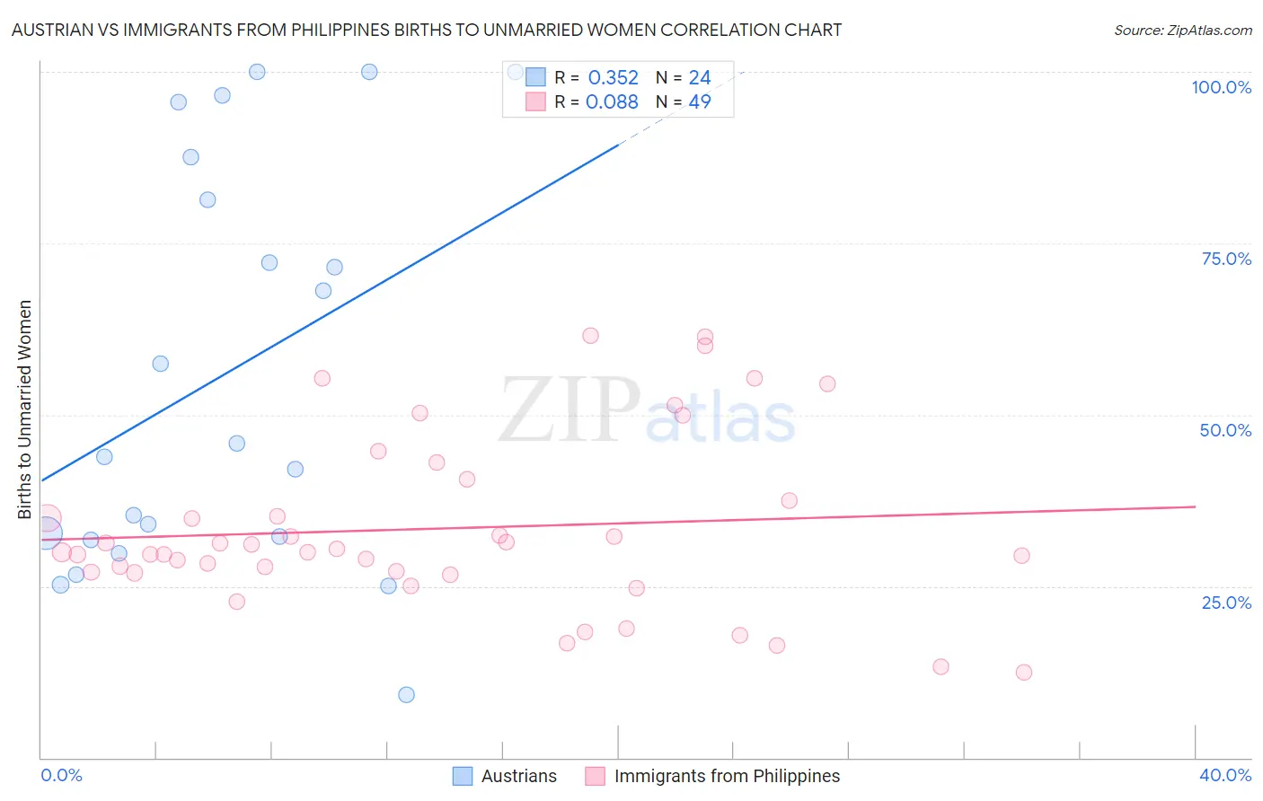 Austrian vs Immigrants from Philippines Births to Unmarried Women