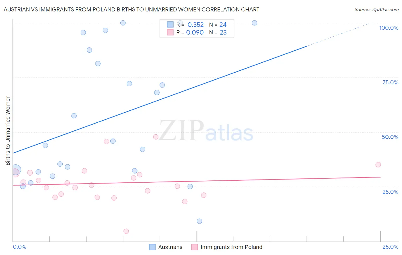 Austrian vs Immigrants from Poland Births to Unmarried Women