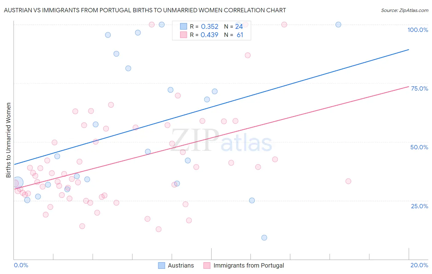 Austrian vs Immigrants from Portugal Births to Unmarried Women