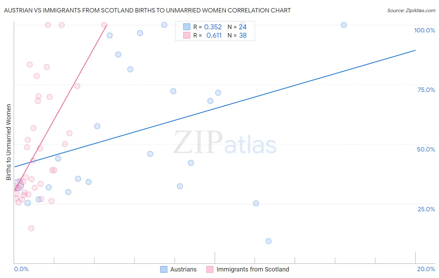 Austrian vs Immigrants from Scotland Births to Unmarried Women