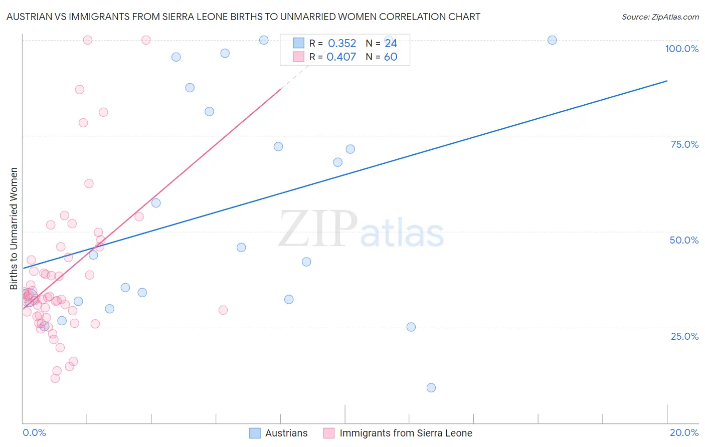 Austrian vs Immigrants from Sierra Leone Births to Unmarried Women