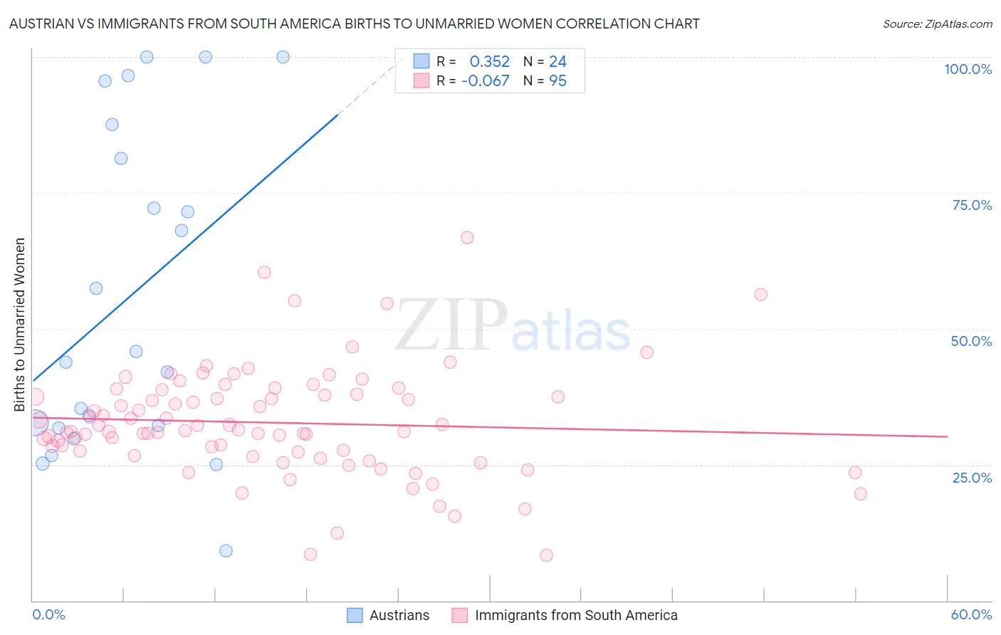 Austrian vs Immigrants from South America Births to Unmarried Women