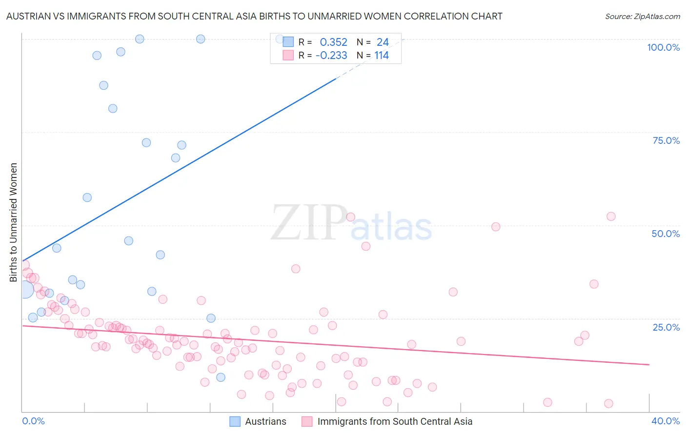 Austrian vs Immigrants from South Central Asia Births to Unmarried Women