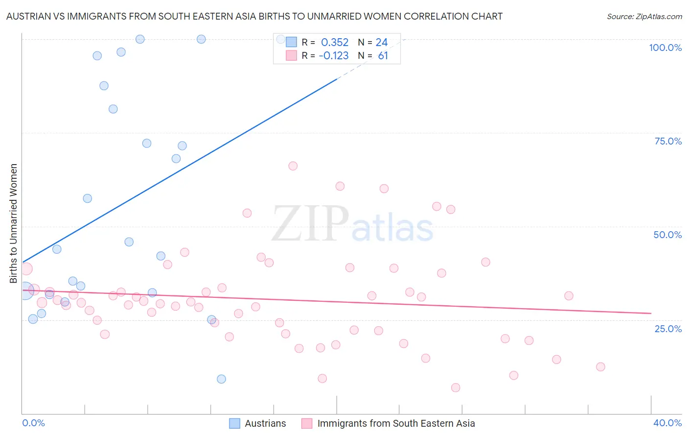 Austrian vs Immigrants from South Eastern Asia Births to Unmarried Women