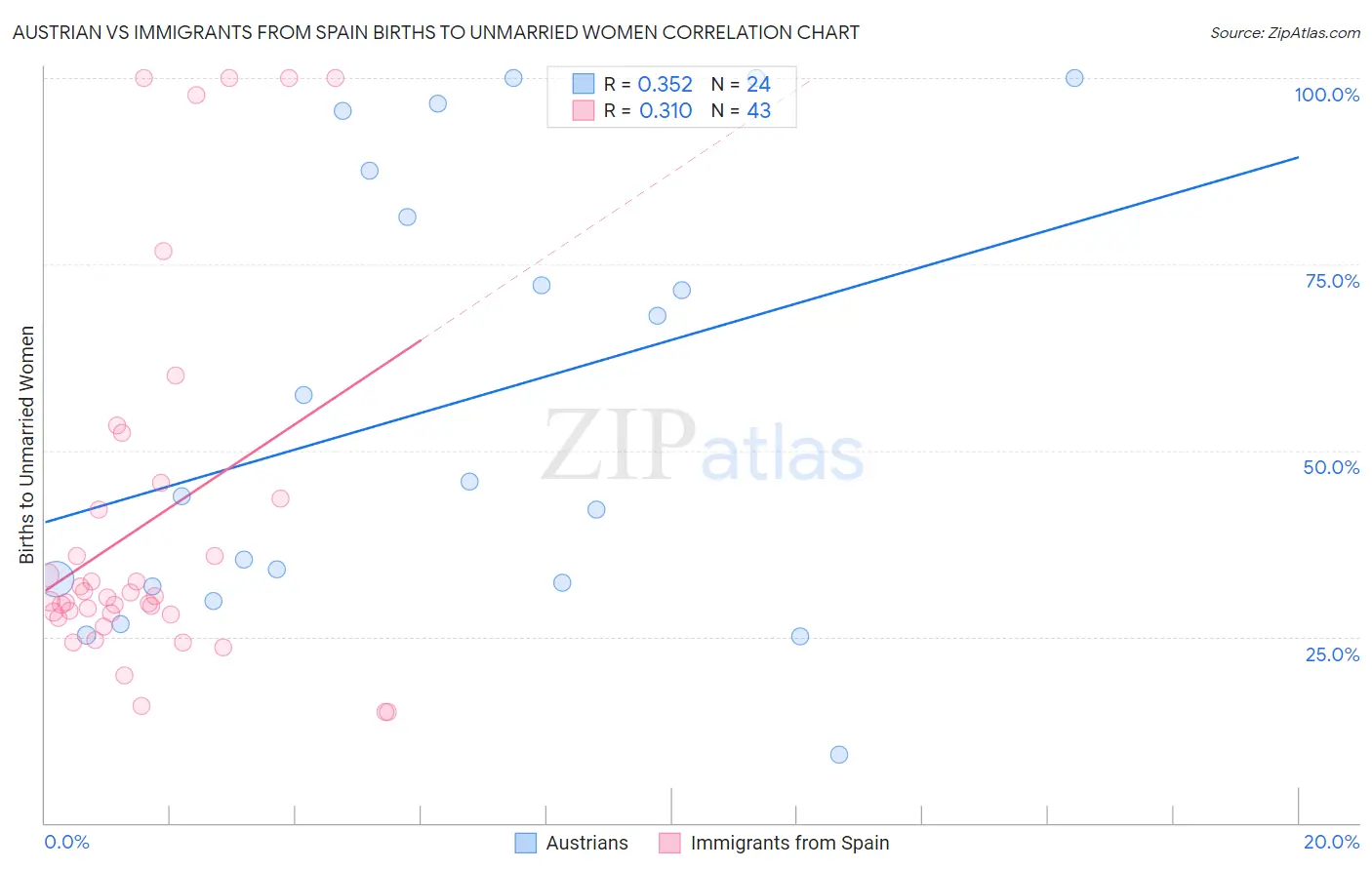 Austrian vs Immigrants from Spain Births to Unmarried Women