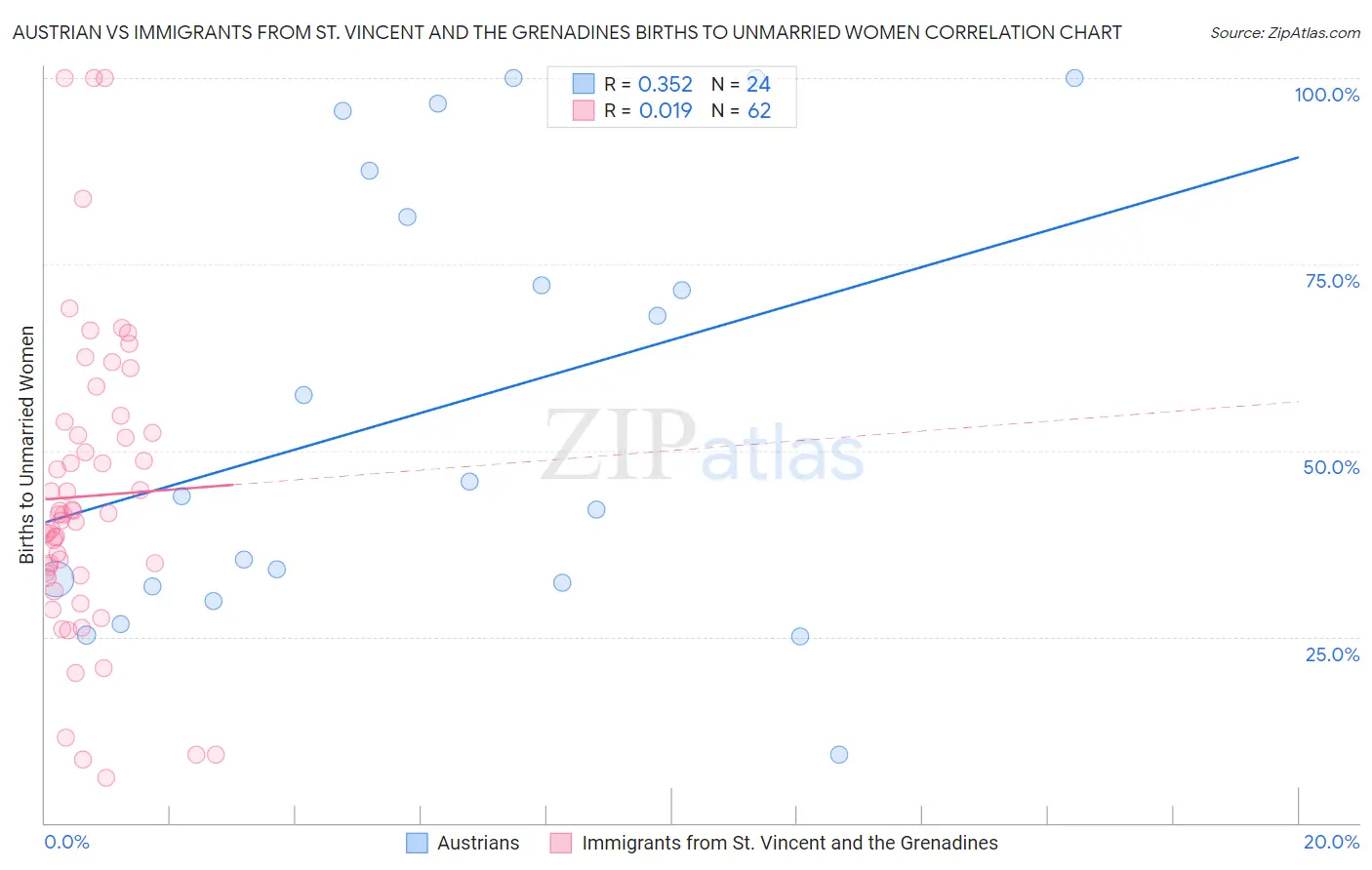 Austrian vs Immigrants from St. Vincent and the Grenadines Births to Unmarried Women