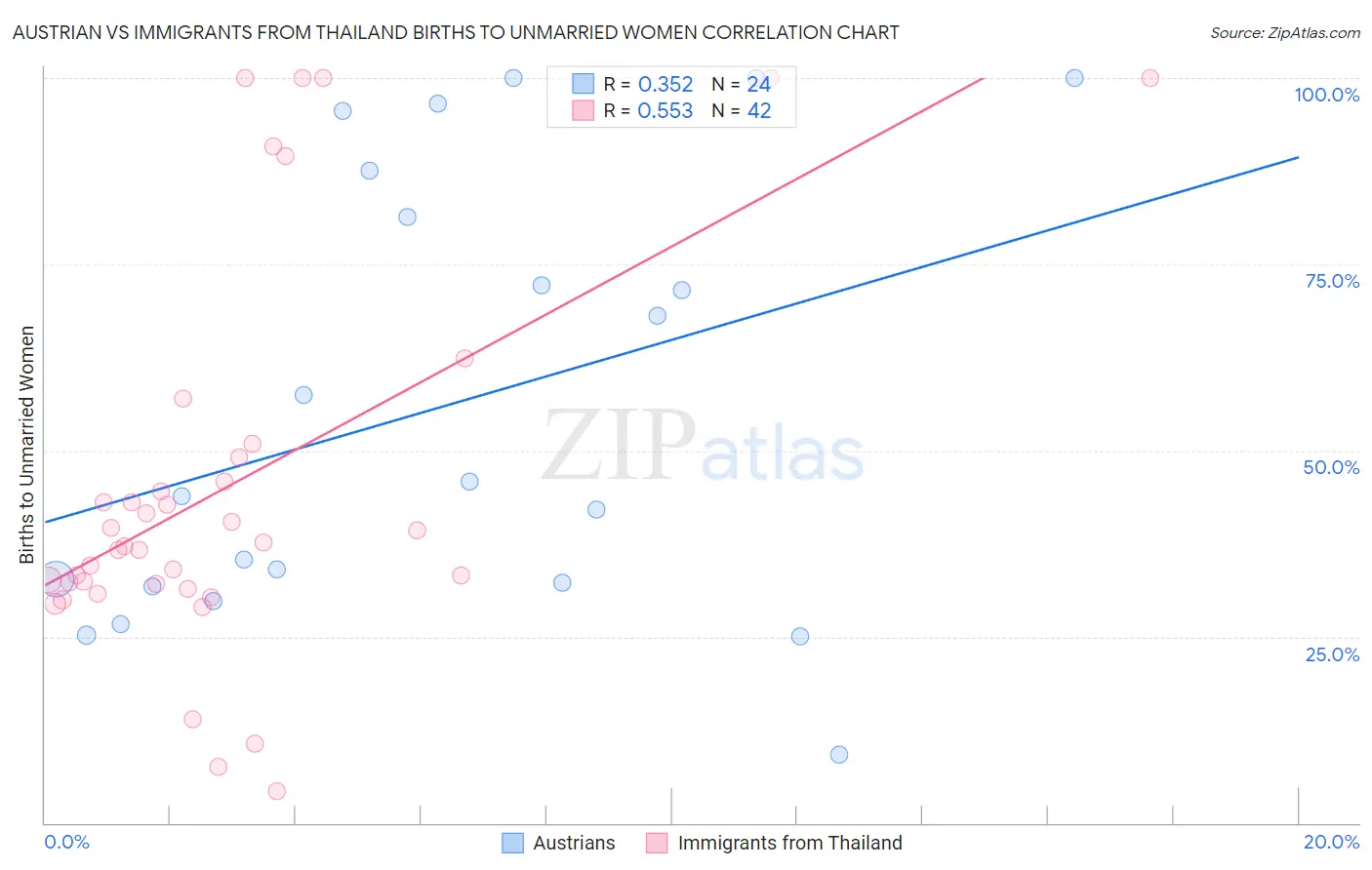 Austrian vs Immigrants from Thailand Births to Unmarried Women